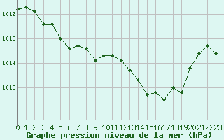 Courbe de la pression atmosphrique pour Beaucroissant (38)