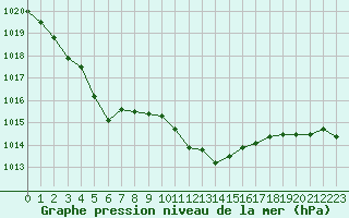 Courbe de la pression atmosphrique pour Finsevatn