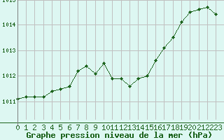 Courbe de la pression atmosphrique pour Nyon-Changins (Sw)