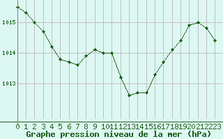 Courbe de la pression atmosphrique pour Grenoble/agglo Le Versoud (38)