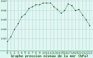 Courbe de la pression atmosphrique pour Kuhmo Kalliojoki