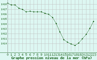 Courbe de la pression atmosphrique pour Salon-de-Provence (13)
