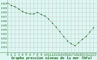 Courbe de la pression atmosphrique pour Grenoble/agglo Le Versoud (38)