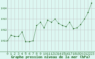 Courbe de la pression atmosphrique pour Sallles d