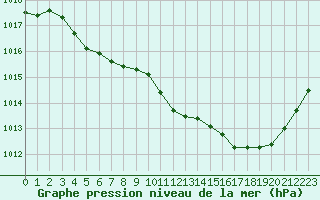 Courbe de la pression atmosphrique pour Puy-Saint-Pierre (05)