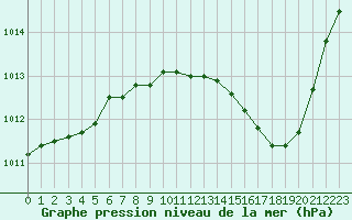 Courbe de la pression atmosphrique pour Isle-sur-la-Sorgue (84)