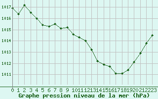 Courbe de la pression atmosphrique pour Nmes - Garons (30)