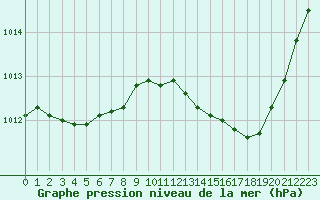 Courbe de la pression atmosphrique pour Saint-Sorlin-en-Valloire (26)