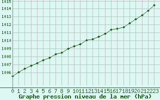 Courbe de la pression atmosphrique pour Roissy (95)