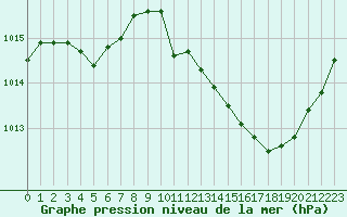 Courbe de la pression atmosphrique pour Puissalicon (34)