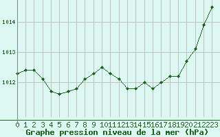 Courbe de la pression atmosphrique pour Thoiras (30)