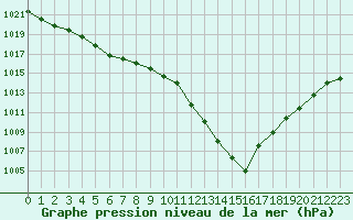 Courbe de la pression atmosphrique pour Baye (51)