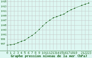 Courbe de la pression atmosphrique pour Chivres (Be)