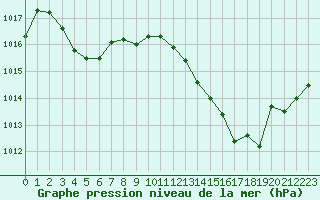 Courbe de la pression atmosphrique pour Montlimar (26)