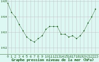 Courbe de la pression atmosphrique pour Ajaccio - Campo dell