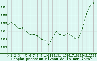 Courbe de la pression atmosphrique pour Montauban (82)