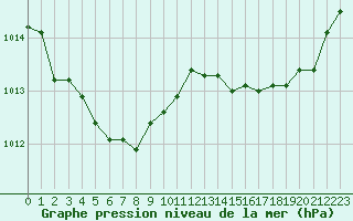 Courbe de la pression atmosphrique pour Hyres (83)