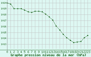 Courbe de la pression atmosphrique pour Besse-sur-Issole (83)