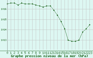 Courbe de la pression atmosphrique pour Ile du Levant (83)