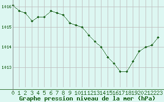 Courbe de la pression atmosphrique pour Lahr (All)