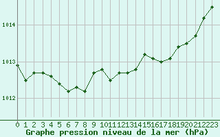 Courbe de la pression atmosphrique pour Valence (26)