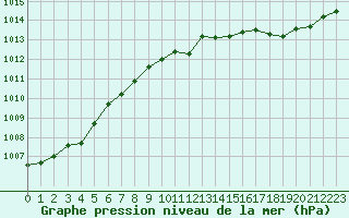 Courbe de la pression atmosphrique pour Cap Pertusato (2A)