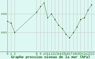 Courbe de la pression atmosphrique pour Pinsot (38)