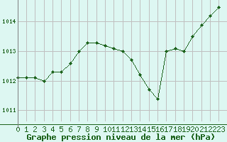 Courbe de la pression atmosphrique pour Priay (01)