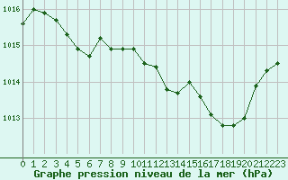 Courbe de la pression atmosphrique pour Calvi (2B)