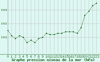 Courbe de la pression atmosphrique pour Landivisiau (29)