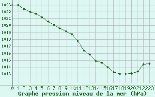 Courbe de la pression atmosphrique pour Lobbes (Be)