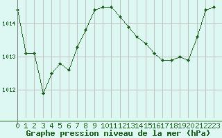 Courbe de la pression atmosphrique pour Saint-Nazaire-d