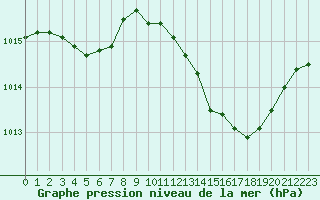 Courbe de la pression atmosphrique pour Dole-Tavaux (39)