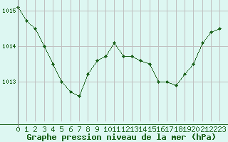 Courbe de la pression atmosphrique pour Rochegude (26)