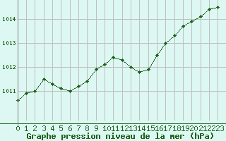 Courbe de la pression atmosphrique pour Carcassonne (11)