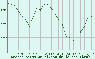Courbe de la pression atmosphrique pour Sant Quint - La Boria (Esp)