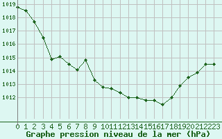 Courbe de la pression atmosphrique pour Lignerolles (03)