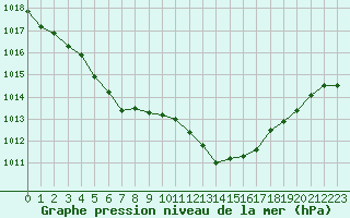 Courbe de la pression atmosphrique pour Sandillon (45)