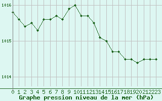 Courbe de la pression atmosphrique pour Svenska Hogarna