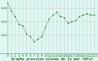 Courbe de la pression atmosphrique pour Jan (Esp)