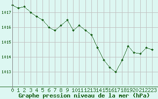 Courbe de la pression atmosphrique pour Dijon / Longvic (21)