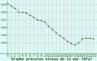 Courbe de la pression atmosphrique pour Bergen