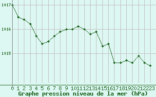 Courbe de la pression atmosphrique pour Santander (Esp)