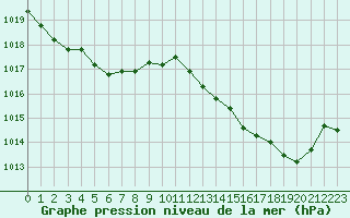 Courbe de la pression atmosphrique pour Saint-Antonin-du-Var (83)