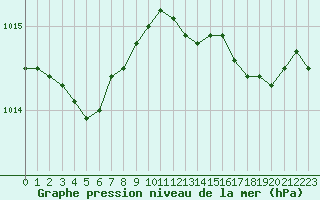 Courbe de la pression atmosphrique pour Six-Fours (83)