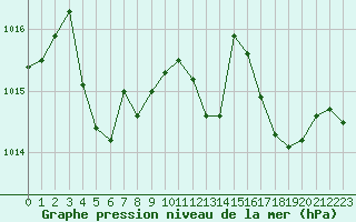 Courbe de la pression atmosphrique pour Ble / Mulhouse (68)