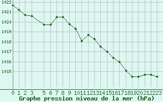 Courbe de la pression atmosphrique pour Pratica Di Mare