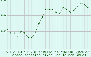 Courbe de la pression atmosphrique pour Bois-de-Villers (Be)
