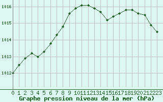 Courbe de la pression atmosphrique pour Nancy - Ochey (54)