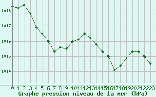 Courbe de la pression atmosphrique pour Saint-Paul-lez-Durance (13)